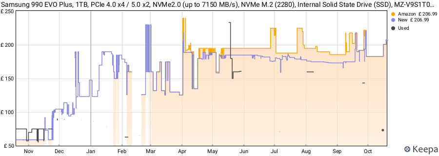 Samsung 990 EVO Plus, 1TB, PCIe 4.0 x4 / 5.0 x2, NVMe2.0 (up to 7150 MB/s), NVMe M.2 (2280), Internal Solid State Drive (SSD), MZ-V9S1T0BW price history (last 12 months)
