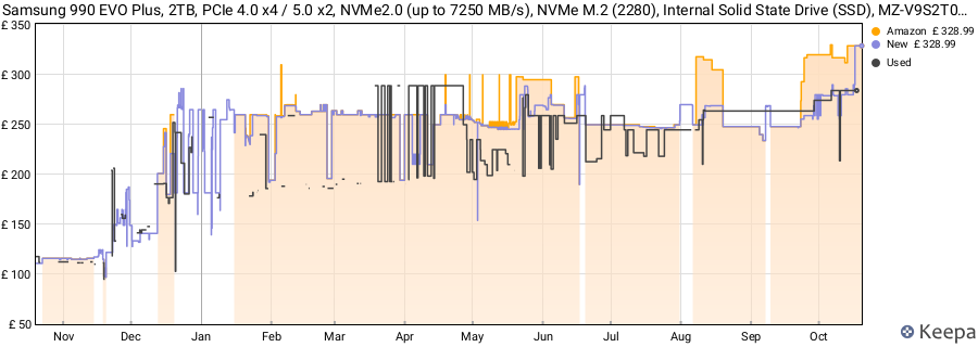 Samsung 990 EVO Plus, 2TB, PCIe 4.0 x4 / 5.0 x2, NVMe2.0 (up to 7250 MB/s), NVMe M.2 (2280), Internal Solid State Drive (SSD), MZ-V9S2T0BW price history (last 12 months)