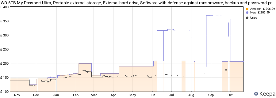 WD 6TB My Passport Ultra, Portable external storage, External hard drive, Software with defense against ransomware, backup and password protection - 20th Emerald Anniversay Edition price history (last 12 months)