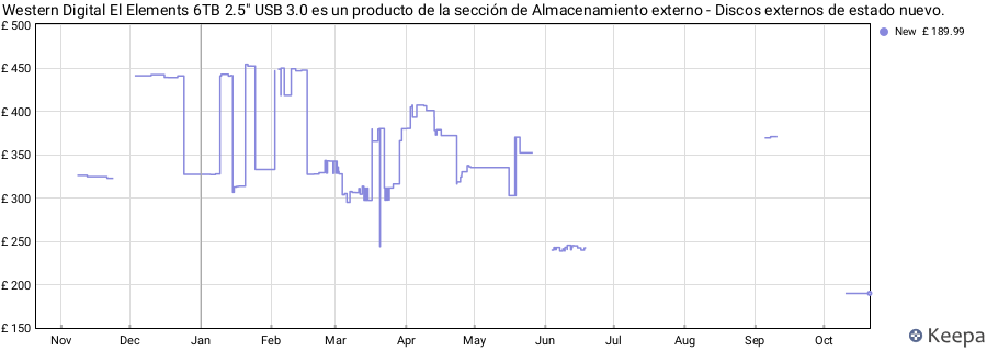 Western Digital El Elements 6TB 2.5" USB 3.0 es un producto de la sección de Almacenamiento externo - Discos externos de estado nuevo. price history (last 12 months)