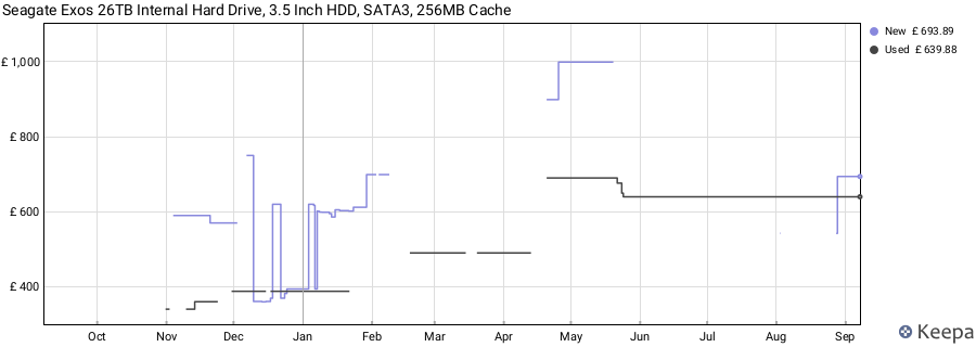 Seagate Exos 26TB Internal Hard Drive, 3.5 Inch HDD, SATA3, 256MB Cache price history (last 12 months)