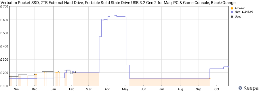 Verbatim Pocket SSD, 2TB External Hard Drive, Portable Solid State Drive USB 3.2 Gen 2 for Mac, PC & Game Console, Black/Orange price history (last 12 months)