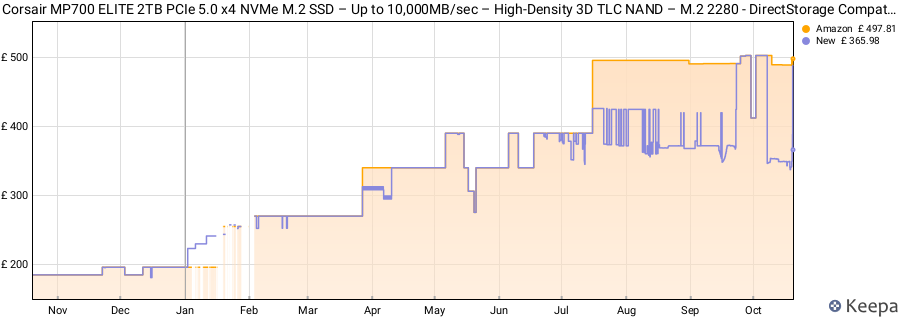 Corsair MP700 ELITE 2TB PCIe 5.0 x4 NVMe M.2 SSD – Up to 10,000MB/sec – High-Density 3D TLC NAND – M.2 2280 - DirectStorage Compatible – Black price history (last 12 months)