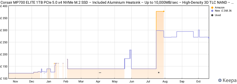 Corsair MP700 ELITE 1TB PCIe 5.0 x4 NVMe M.2 SSD – Included Aluminium Heatsink – Up to 10,000MB/sec – High-Density 3D TLC NAND – M.2 2280 - DirectStorage Compatible – Black price history (last 12 months)