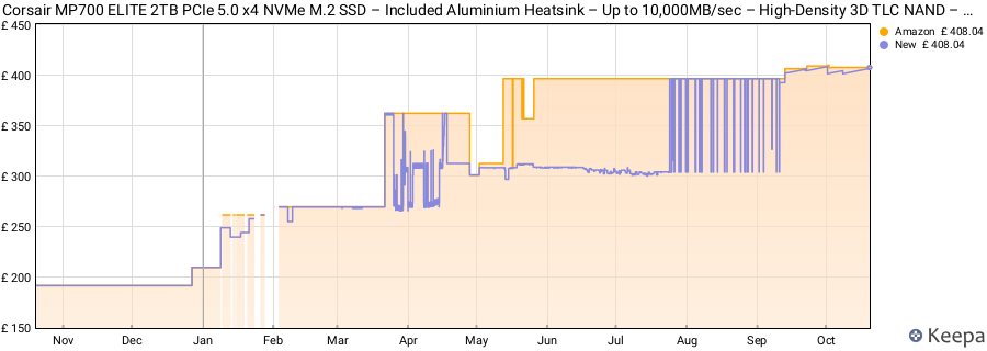 Corsair MP700 ELITE 2TB PCIe 5.0 x4 NVMe M.2 SSD – Included Aluminium Heatsink – Up to 10,000MB/sec – High-Density 3D TLC NAND – M.2 2280 - DirectStorage Compatible – Black price history (last 12 months)