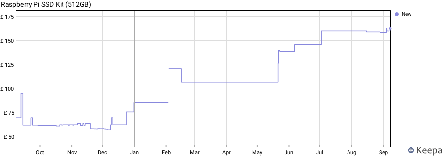 Raspberry Pi SSD Kit (512GB) price history (last 12 months)