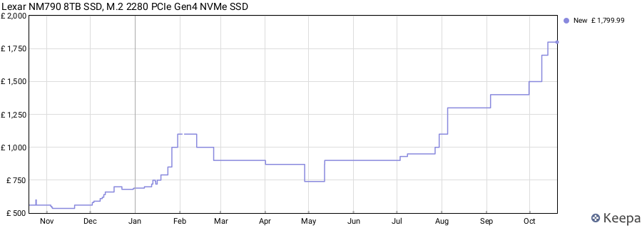 Lexar NM790 8TB SSD, M.2 2280 PCIe Gen4 NVMe SSD price history (last 12 months)