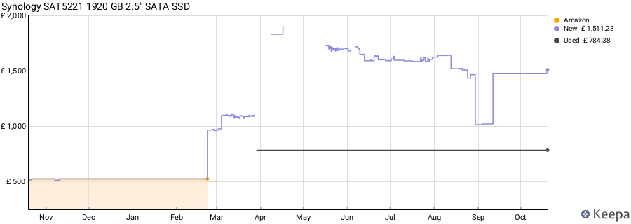 Synology SAT5221 1920 GB 2.5" SATA SSD price history (last 12 months)