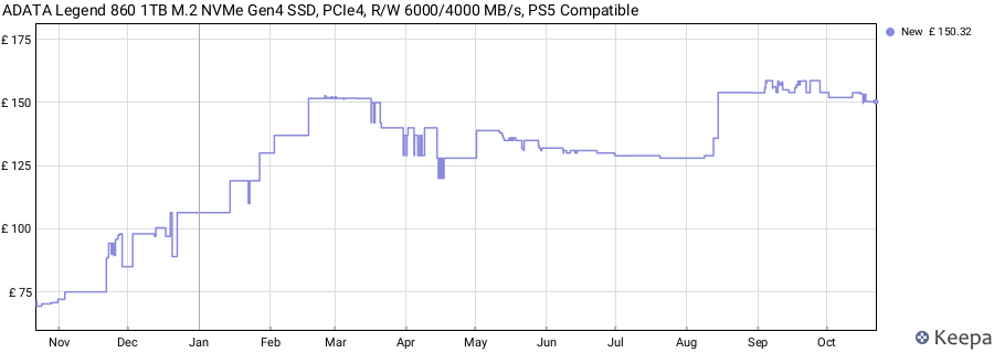 ADATA Legend 860 1TB M.2 NVMe Gen4 SSD, PCIe4, R/W 6000/4000 MB/s, PS5 Compatible price history (last 12 months)