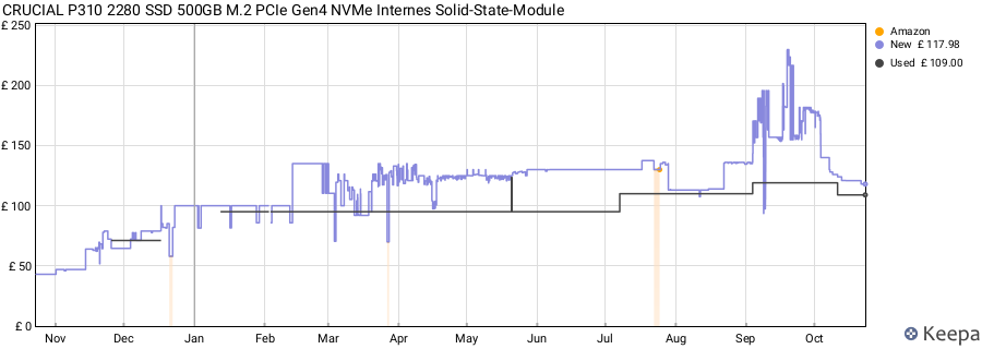 CRUCIAL P310 2280 SSD 500GB M.2 PCIe Gen4 NVMe Internes Solid-State-Module price history (last 12 months)