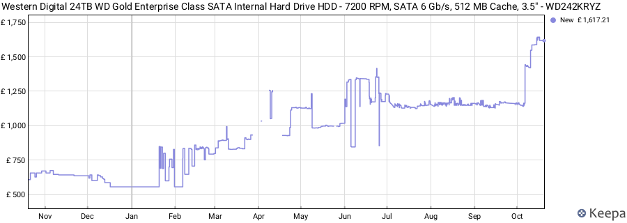 Western Digital 24TB WD Gold Enterprise Class SATA Internal Hard Drive HDD - 7200 RPM, SATA 6 Gb/s, 512 MB Cache, 3.5" - WD242KRYZ price history (last 12 months)