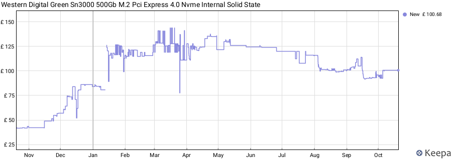 Western Digital Green Sn3000 500Gb M.2 Pci Express 4.0 Nvme Internal Solid State price history (last 12 months)