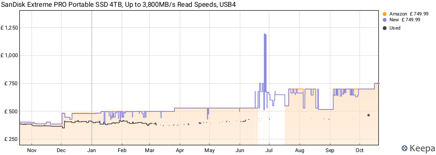 SanDisk Extreme PRO Portable SSD 4TB, Up to 3,800MB/s Read Speeds, USB4 price history (last 12 months)