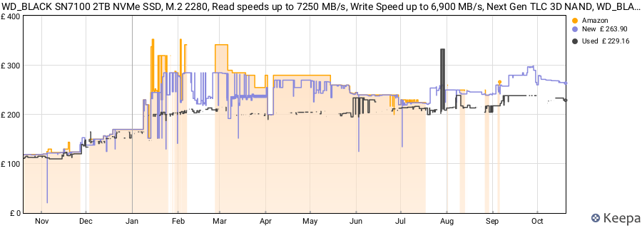 WD_BLACK SN7100 2TB NVMe SSD, M.2 2280, Read speeds up to 7250 MB/s, Write Speed up to 6,900 MB/s, Next Gen TLC 3D NAND, WD_BLACK DASHBOARD, Up to 1,200TBW, For Laptops, handheld gaming devices price history (last 12 months)