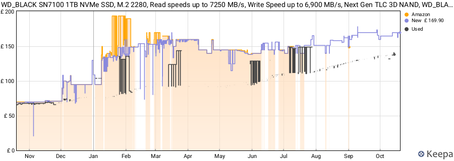 WD_BLACK SN7100 1TB NVMe SSD, M.2 2280, Read speeds up to 7250 MB/s, Write Speed up to 6,900 MB/s, Next Gen TLC 3D NAND, WD_BLACK DASHBOARD, For Laptops, handheld gaming devices price history (last 12 months)