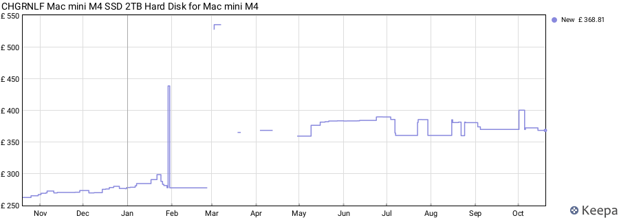 CHGRNLF Mac mini M4 SSD 2TB Hard Disk for Mac mini M4 price history (last 12 months)