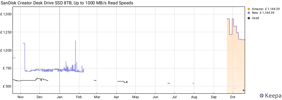 SanDisk Creator Desk Drive SSD 8TB, Up to 1000 MB/s Read Speeds price history (last 12 months)