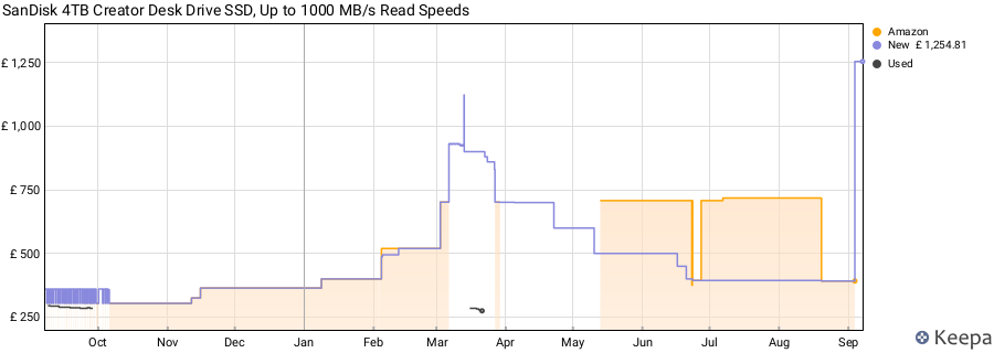 SanDisk 4TB Creator Desk Drive SSD, Up to 1000 MB/s Read Speeds price history (last 12 months)