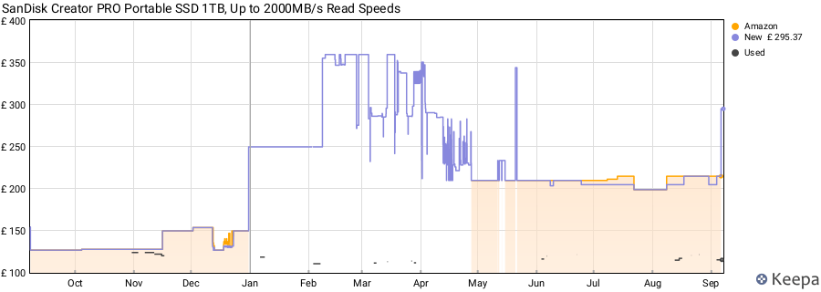 SanDisk Creator PRO Portable SSD 1TB, Up to 2000MB/s Read Speeds price history (last 12 months)