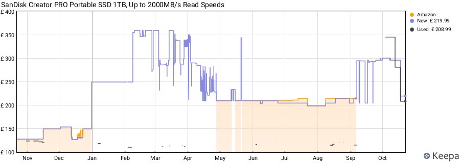 SanDisk Creator PRO Portable SSD 1TB, Up to 2000MB/s Read Speeds price history (last 12 months)