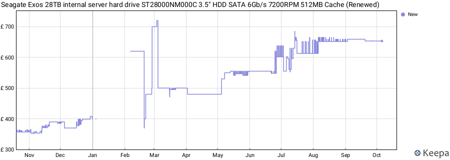Seagate Exos 28TB internal server hard drive ST28000NM000C 3.5" HDD SATA 6Gb/s 7200RPM 512MB Cache (Renewed) price history (last 12 months)