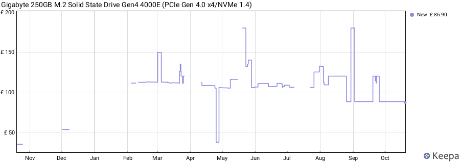 Gigabyte 250GB M.2 Solid State Drive Gen4 4000E (PCIe Gen 4.0 x4/NVMe 1.4) price history (last 12 months)