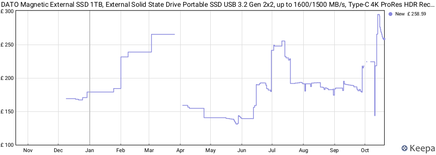 DATO Magnetic External SSD 1TB, External Solid State Drive Portable SSD USB 3.2 Gen 2x2, up to 1600/1500 MB/s, Type-C 4K ProRes HDR Record, Compatible with iPhone 15&16 Pro Max - ARES Q3 Series price history (last 12 months)