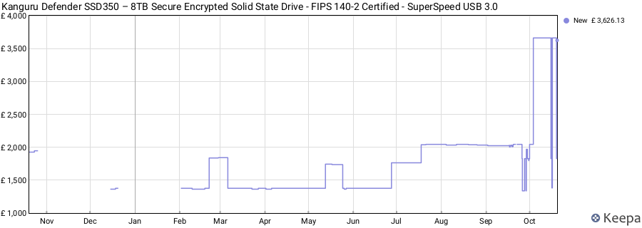 Kanguru Defender SSD350 – 8TB Secure Encrypted Solid State Drive - FIPS 140-2 Certified - SuperSpeed USB 3.0 price history (last 12 months)
