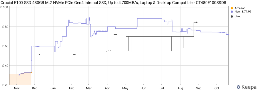 Crucial E100 SSD 480GB M.2 NVMe PCIe Gen4 Internal SSD, Up to 4,700MB/s, Laptop & Desktop Compatible - CT480E100SSD8 price history (last 12 months)