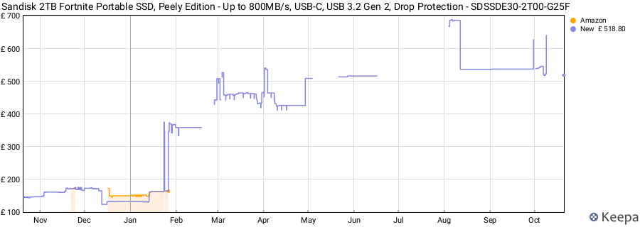Sandisk 2TB Fortnite Portable SSD, Peely Edition - Up to 800MB/s, USB-C, USB 3.2 Gen 2, Drop Protection - SDSSDE30-2T00-G25F price history (last 12 months)