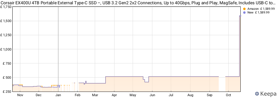 Corsair EX400U 4TB Portable External Type-C SSD –, USB 3.2 Gen2 2x2 Connections, Up to 40Gbps, Plug and Play, MagSafe, Includes USB-C to USB-C Cable – Windows PC, iOS Mac – Grey price history (last 12 months)