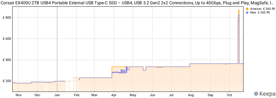 Corsair EX400U 2TB USB4 Portable External USB Type-C SSD – USB4, USB 3.2 Gen2 2x2 Connections, Up to 40Gbps, Plug and Play, MagSafe, Includes USB-C to USB-C (USB4) Cable – Windows PC, iOS Mac – Grey price history (last 12 months)