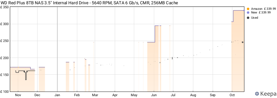 WD Red Plus 8TB NAS 3.5" Internal Hard Drive - 5640 RPM, SATA 6 Gb/s, CMR, 256MB Cache price history (last 12 months)