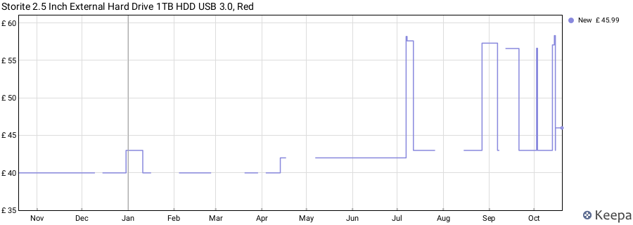 Storite 2.5 Inch External Hard Drive 1TB HDD USB 3.0, Red price history (last 12 months)