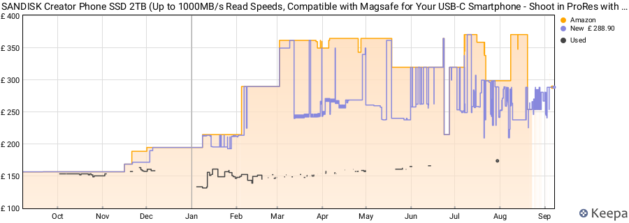 SANDISK Creator Phone SSD 2TB (Up to 1000MB/s Read Speeds, Compatible with Magsafe for Your USB-C Smartphone - Shoot in ProRes with iPhone 15 Pro/Pro Max and iPhone 16 Pro/Pro Max) price history (last 12 months)