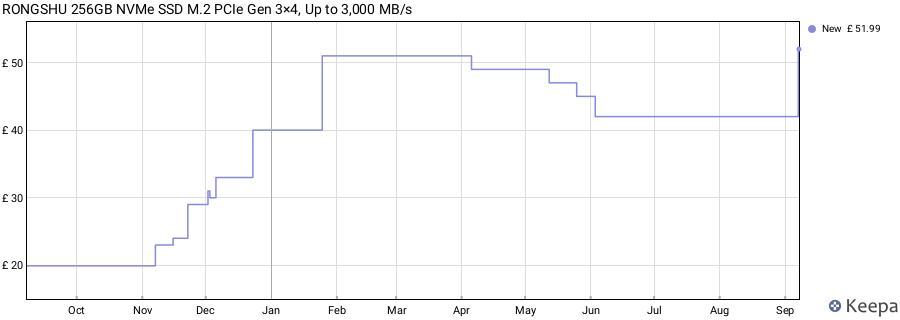 RONGSHU 256GB NVMe SSD M.2 PCIe Gen 3×4, Up to 3,000 MB/s price history (last 12 months)