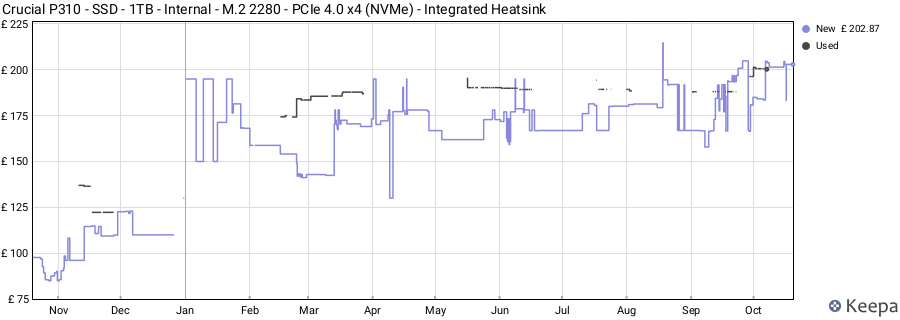 Crucial P310 - SSD - 1TB - Internal - M.2 2280 - PCIe 4.0 x4 (NVMe) - Integrated Heatsink price history (last 12 months)