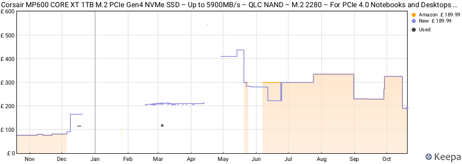 Corsair MP600 CORE XT 1TB M.2 PCIe Gen4 NVMe SSD – Up to 5900MB/s – QLC NAND – M.2 2280 – For PCIe 4.0 Notebooks and Desktops – Black price history (last 12 months)