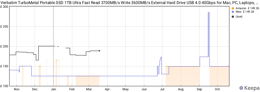 Verbatim TurboMetal Portable SSD 1TB Ultra Fast Read 3700MB/s Write 3600MB/s External Hard Drive USB 4.0 40Gbps for Mac, PC, Laptops, Smartphone & Game Consoles price history (last 12 months)