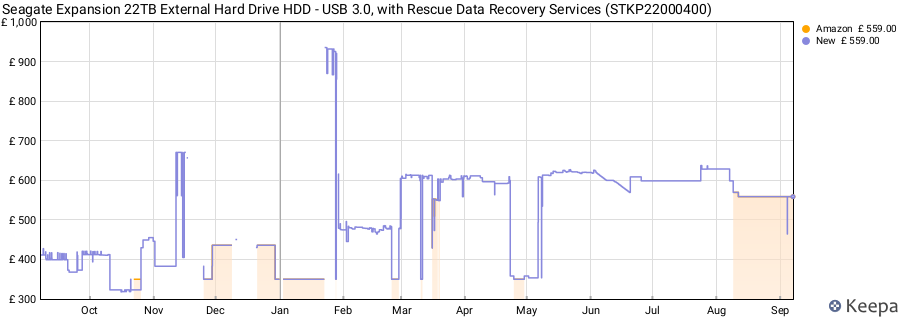 Seagate Expansion 22TB External Hard Drive HDD - USB 3.0, with Rescue Data Recovery Services (STKP22000400) price history (last 12 months)