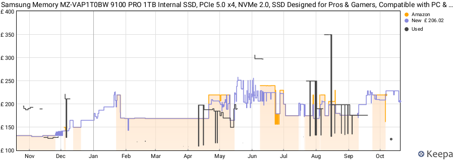 Samsung Memory MZ-VAP1T0BW 9100 PRO 1TB Internal SSD, PCIe 5.0 x4, NVMe 2.0, SSD Designed for Pros & Gamers, Compatible with PC & Laptops, 5 Year Limited Warranty (UK Version) price history (last 12 months)