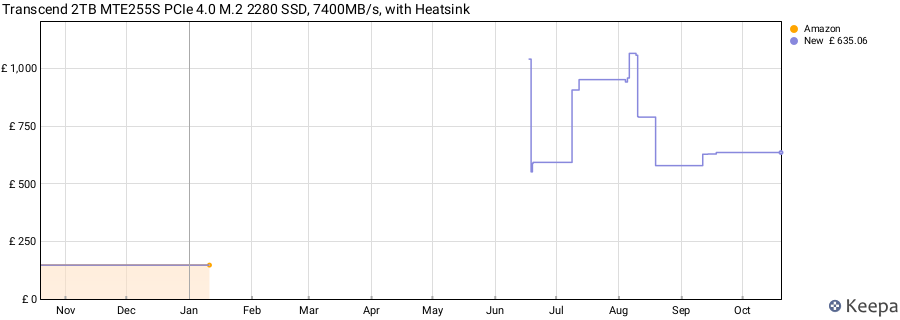 Transcend 2TB MTE255S PCIe 4.0 M.2 2280 SSD, 7400MB/s, with Heatsink price history (last 12 months)