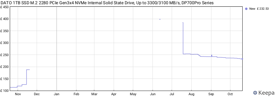 DATO 1TB SSD M.2 2280 PCIe Gen3x4 NVMe Internal Solid State Drive, Up to 3300/3100 MB/s, DP700Pro Series price history (last 12 months)