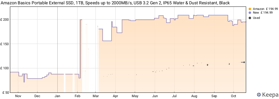 Amazon Basics Portable External SSD, 1TB, Speeds up to 2000MB/s, USB 3.2 Gen 2, IP65 Water & Dust Resistant, Black price history (last 12 months)