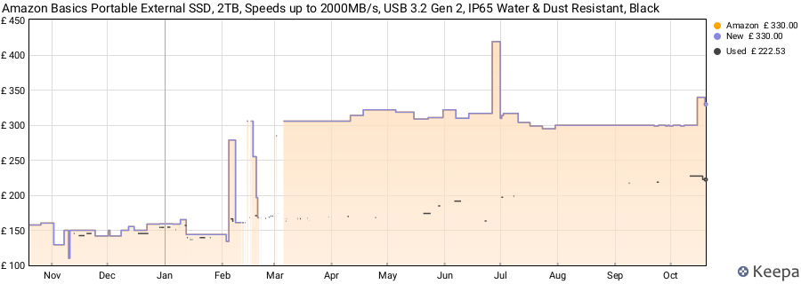 Amazon Basics Portable External SSD, 2TB, Speeds up to 2000MB/s, USB 3.2 Gen 2, IP65 Water & Dust Resistant, Black price history (last 12 months)