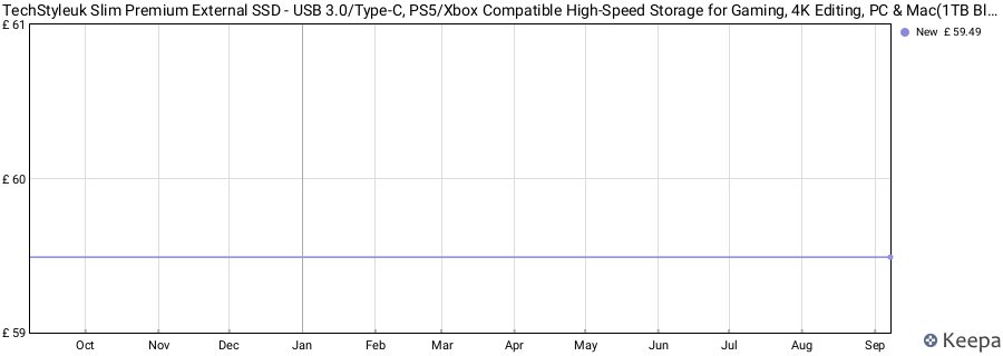 TechStyleuk Slim Premium External SSD - USB 3.0/Type-C, PS5/Xbox Compatible High-Speed Storage for Gaming, 4K Editing, PC & Mac(1TB Black) price history (last 12 months)
