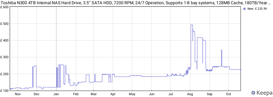 Toshiba N300 4TB Internal NAS Hard Drive, 3.5’’ SATA HDD, 7200 RPM, 24/7 Operation, Supports 1-8 bay systems, 128MB Cache, 180TB/Year workload, 3yr Warranty (MN10ADA400ES). price history (last 12 months)