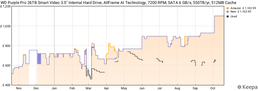 WD Purple Pro 26TB Smart Video 3.5" Internal Hard Drive, AllFrame AI Technology, 7200 RPM, SATA 6 GB/s, 550TB/yr, 512MB Cache price history (last 12 months)