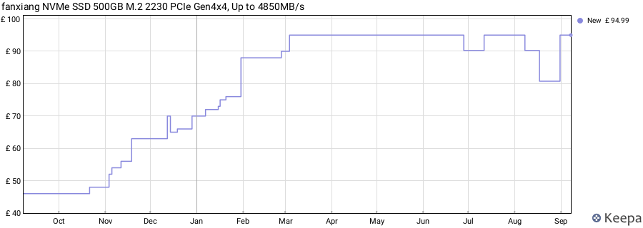 fanxiang NVMe SSD 500GB M.2 2230 PCIe Gen4x4, Up to 4850MB/s price history (last 12 months)