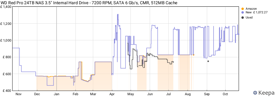 WD Red Pro 24TB NAS 3.5" Internal Hard Drive - 7200 RPM, SATA 6 Gb/s, CMR, 512MB Cache price history (last 12 months)